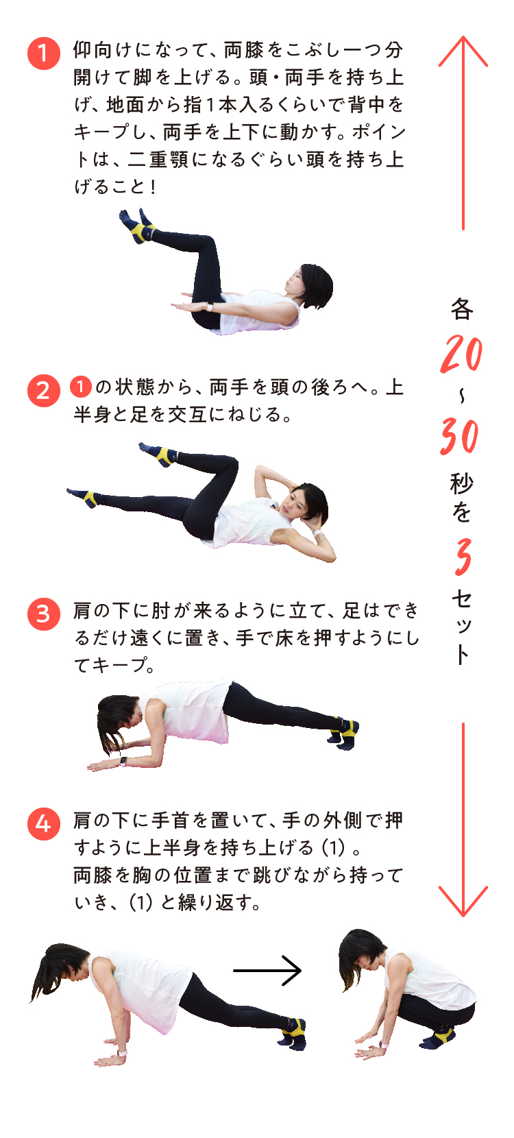 仰向けになって、両膝をこぶし一つ分開けて脚を上げる。頭・両手を持ち上げ、地面から指１本入るくらいで背中をキープし、両手を上下に動かす。ポイントは、二重顎になるぐらい頭を持ち上げること！　の状態から、両手を頭の後ろへ。上半身と足を交互にねじる。肩の下に肘が来るように立て、足はできるだけ遠くに置き、手で床を押すようにしてキープ。肩の下に手首を置いて、手の外側で押すように上半身を持ち上げる（1）。両膝を胸の位置まで跳びながら持っていき、（1）と繰り返す。